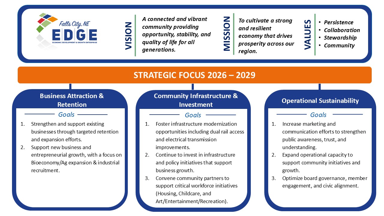 Falls City EDGE Strategic Focus 2026–2029 showing the organization's vision, mission, values, and three strategic priorities: Business Attraction and Retention, Community Infrastructure and Investment, and Operational Sustainability.